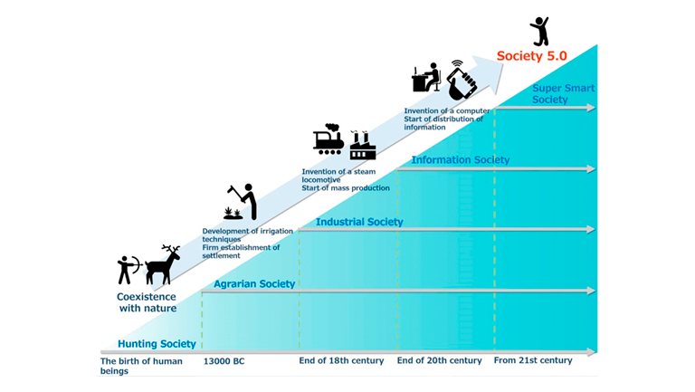O que é a Sociedade 5.0?